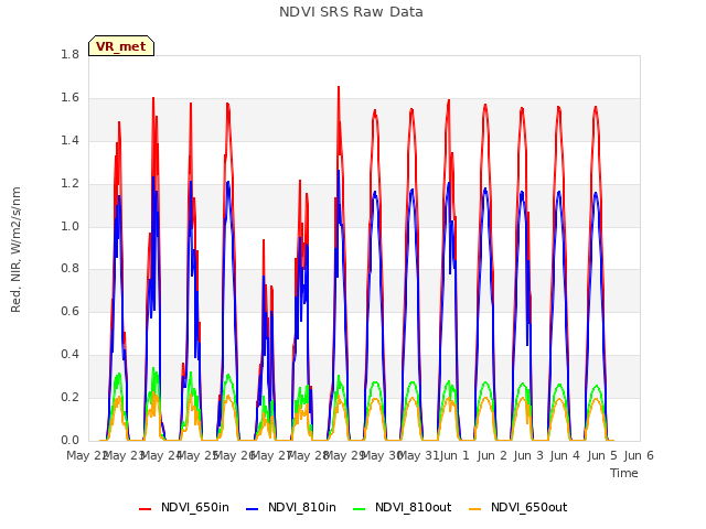 plot of NDVI SRS Raw Data