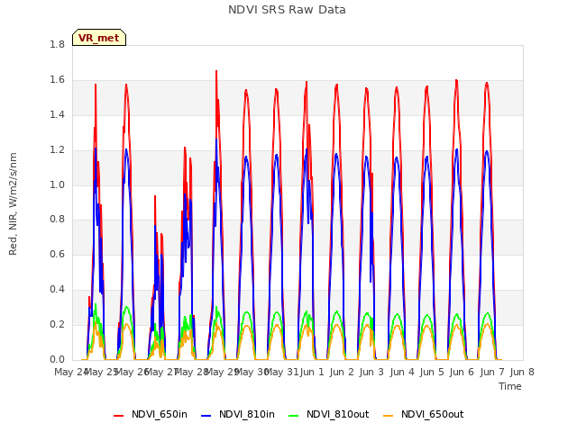 plot of NDVI SRS Raw Data