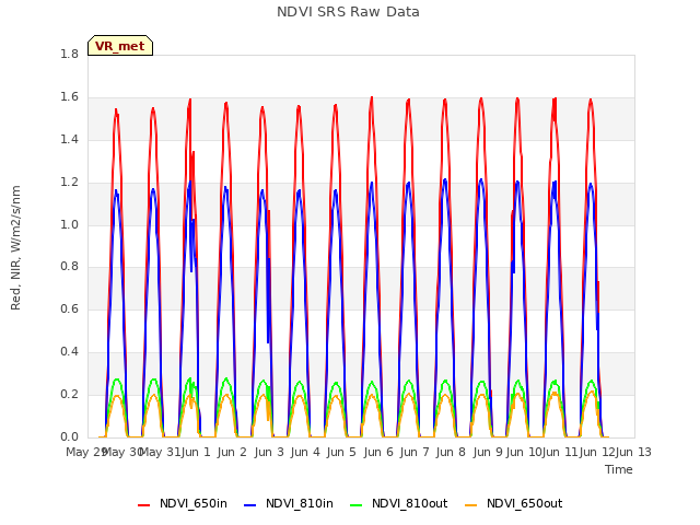 plot of NDVI SRS Raw Data