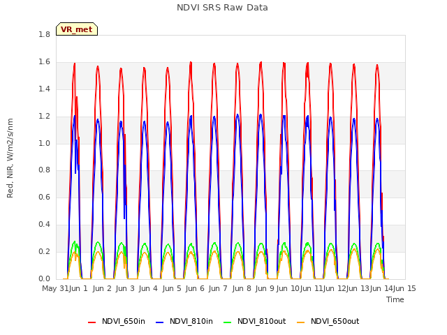 plot of NDVI SRS Raw Data