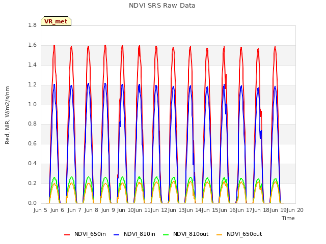 plot of NDVI SRS Raw Data