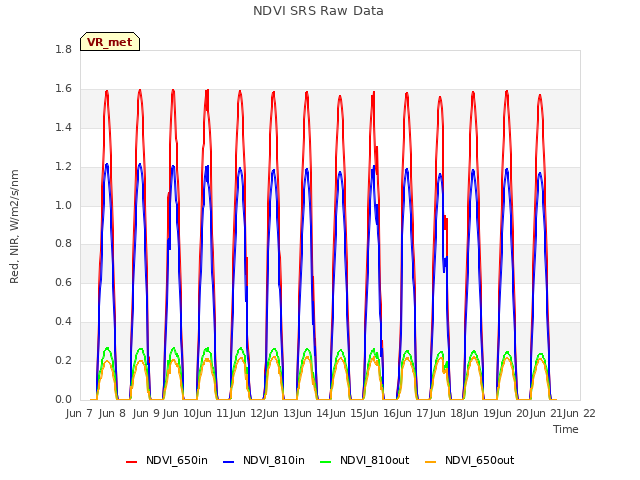 plot of NDVI SRS Raw Data