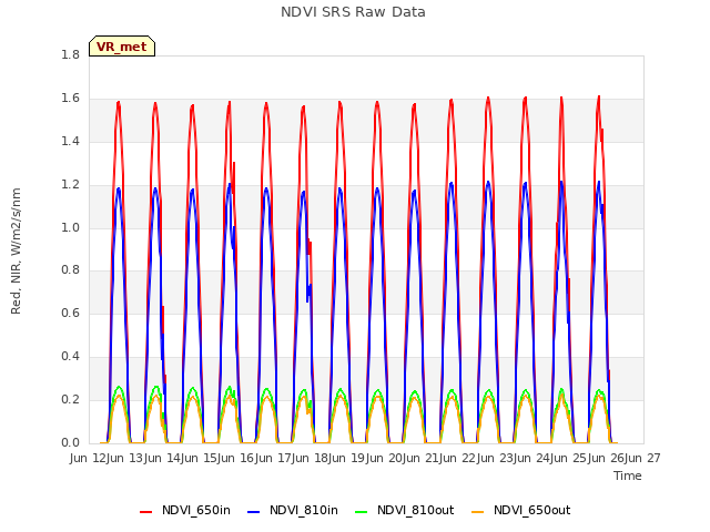 plot of NDVI SRS Raw Data