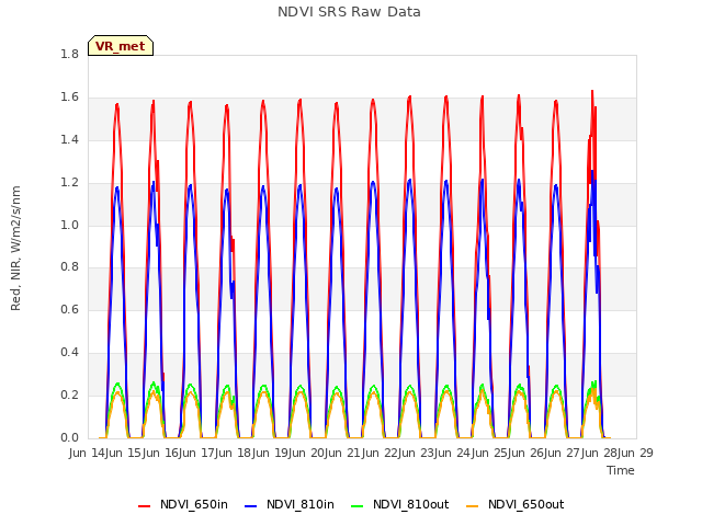 plot of NDVI SRS Raw Data