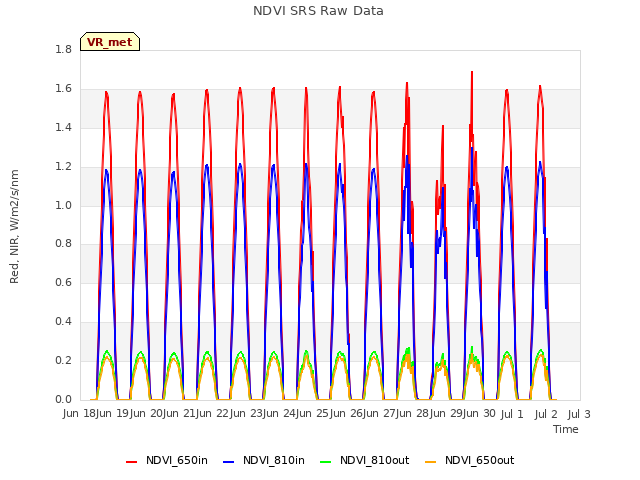 plot of NDVI SRS Raw Data
