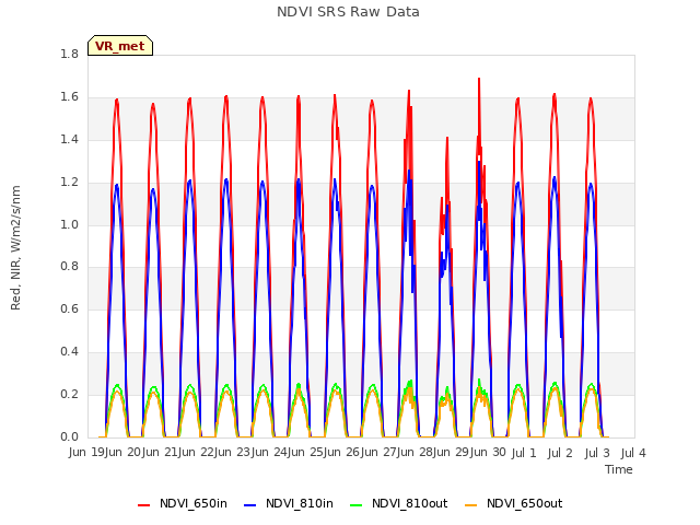 plot of NDVI SRS Raw Data