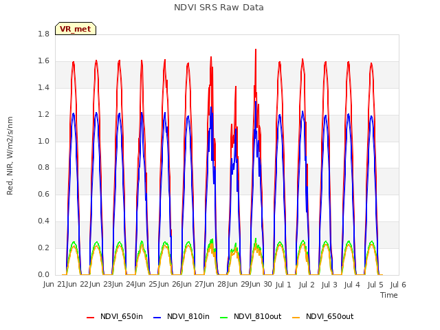 plot of NDVI SRS Raw Data