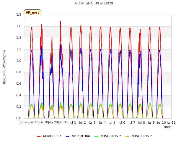 plot of NDVI SRS Raw Data