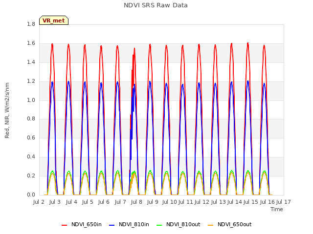 plot of NDVI SRS Raw Data