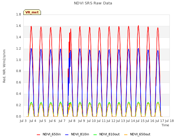 plot of NDVI SRS Raw Data