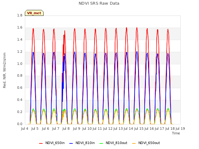 plot of NDVI SRS Raw Data