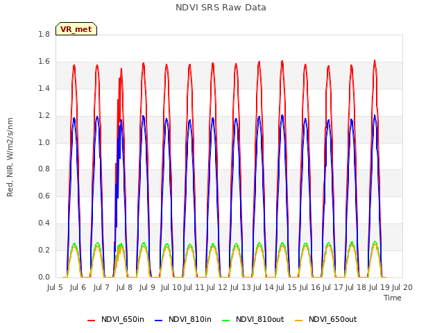 plot of NDVI SRS Raw Data