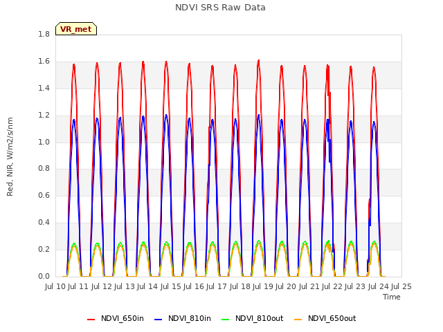 plot of NDVI SRS Raw Data