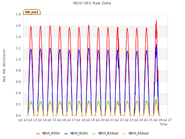 plot of NDVI SRS Raw Data