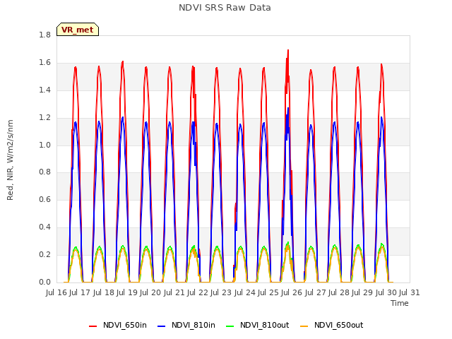 plot of NDVI SRS Raw Data