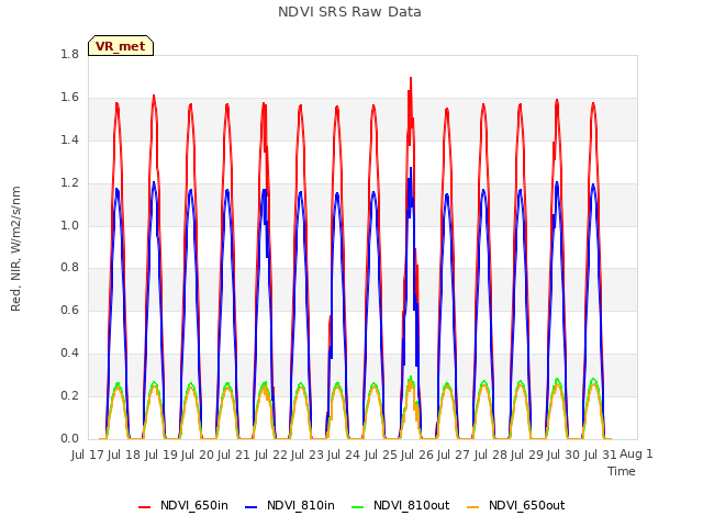 plot of NDVI SRS Raw Data