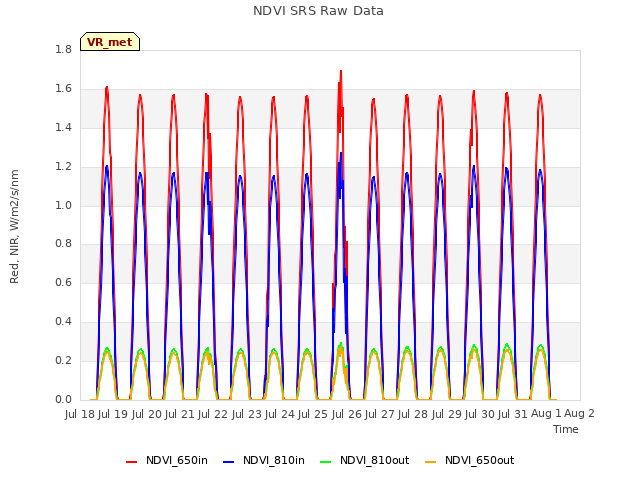 plot of NDVI SRS Raw Data