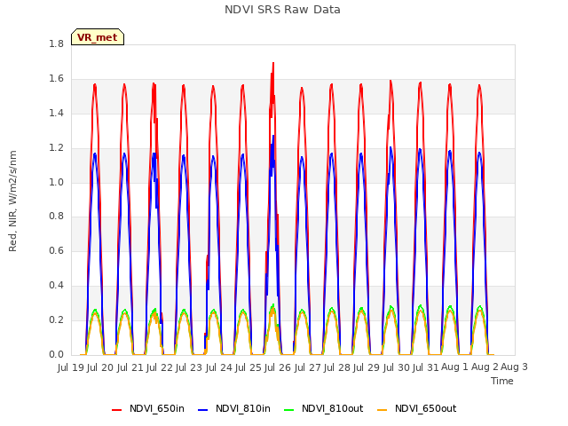 plot of NDVI SRS Raw Data