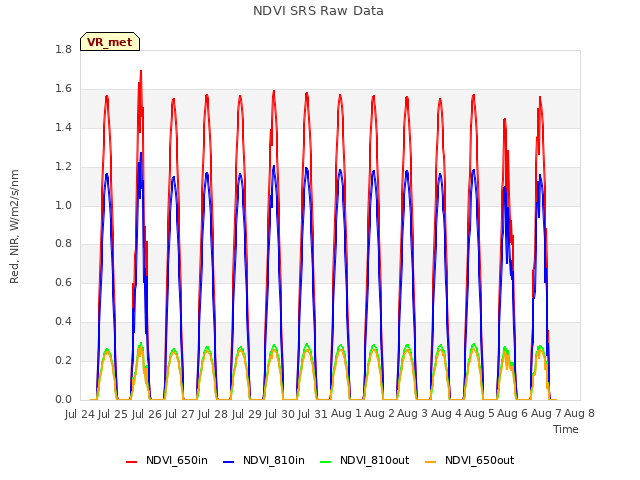 plot of NDVI SRS Raw Data