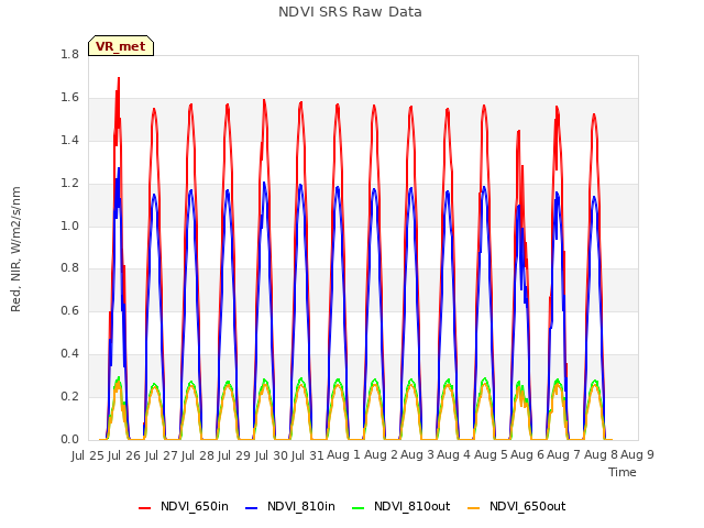 plot of NDVI SRS Raw Data