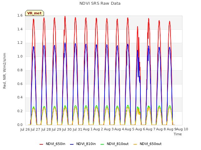 plot of NDVI SRS Raw Data