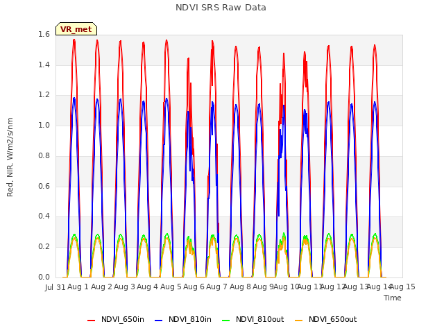 plot of NDVI SRS Raw Data