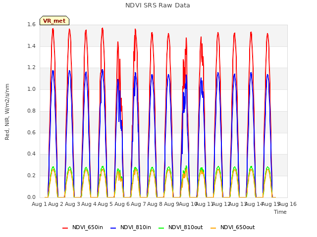 plot of NDVI SRS Raw Data