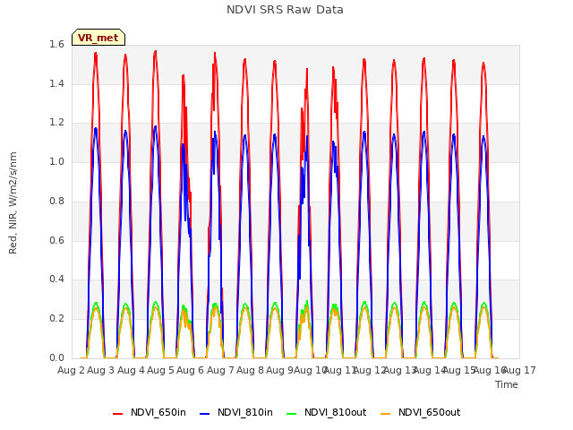 plot of NDVI SRS Raw Data