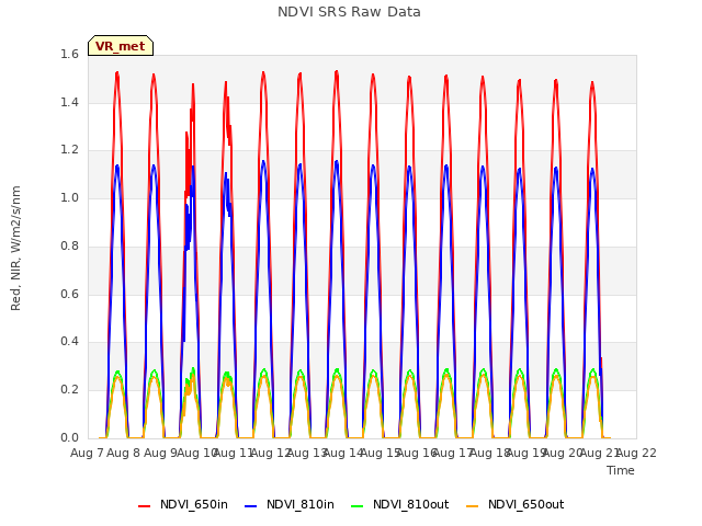 plot of NDVI SRS Raw Data