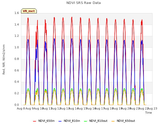 plot of NDVI SRS Raw Data