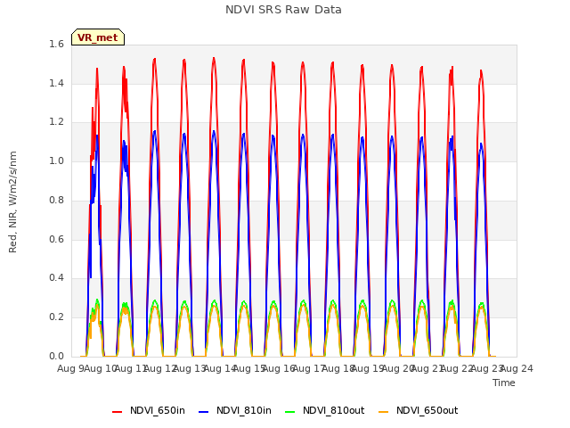 plot of NDVI SRS Raw Data