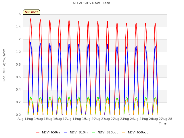 plot of NDVI SRS Raw Data