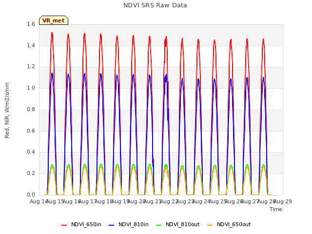 plot of NDVI SRS Raw Data