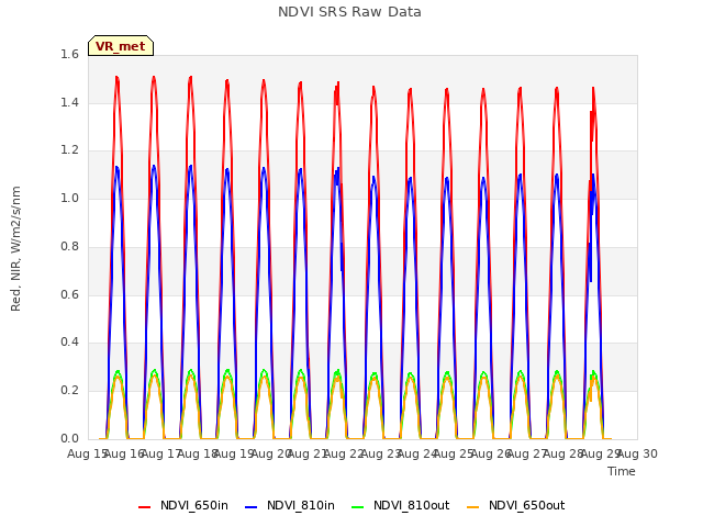 plot of NDVI SRS Raw Data