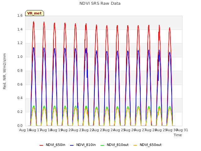 plot of NDVI SRS Raw Data