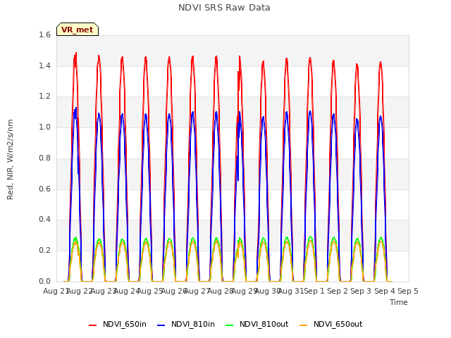 plot of NDVI SRS Raw Data