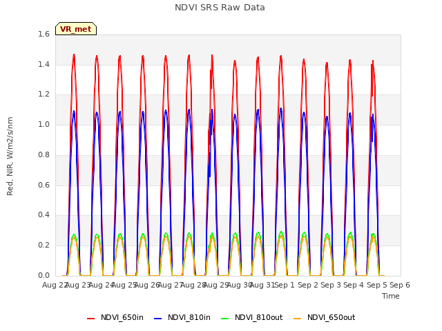 plot of NDVI SRS Raw Data