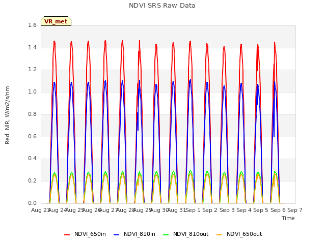 plot of NDVI SRS Raw Data