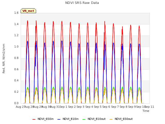 plot of NDVI SRS Raw Data