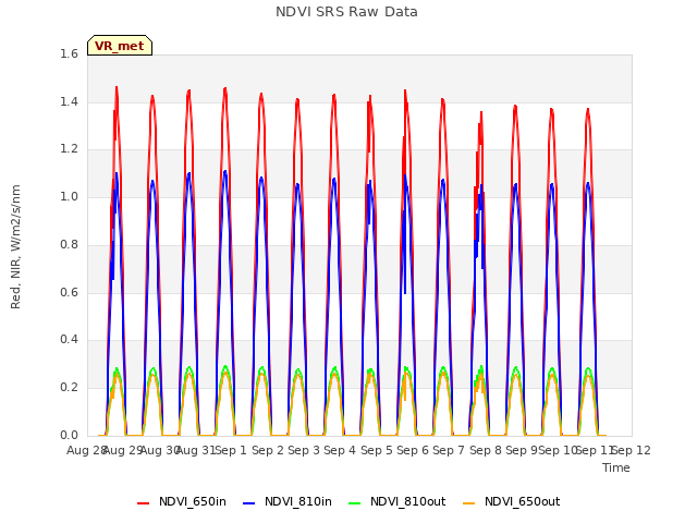 plot of NDVI SRS Raw Data