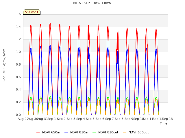 plot of NDVI SRS Raw Data