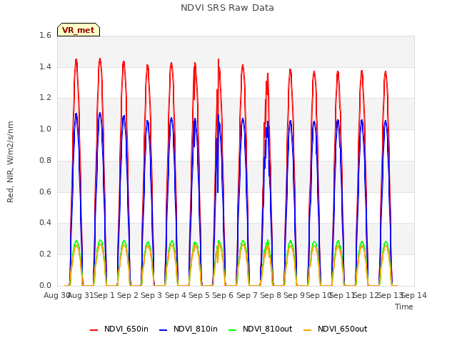 plot of NDVI SRS Raw Data