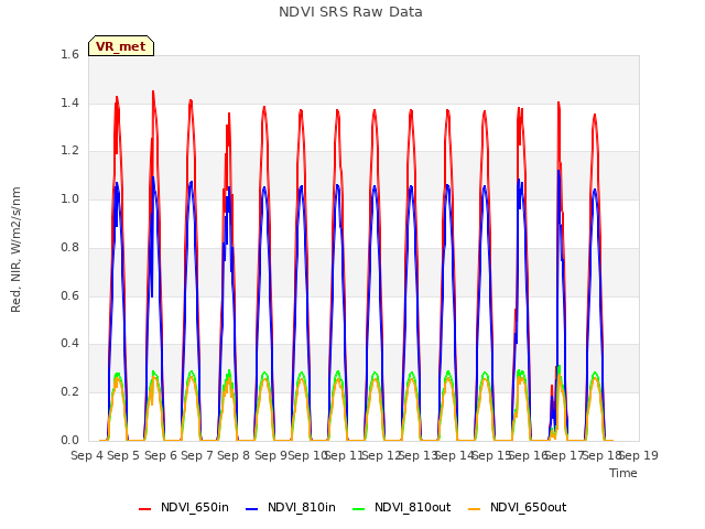 plot of NDVI SRS Raw Data