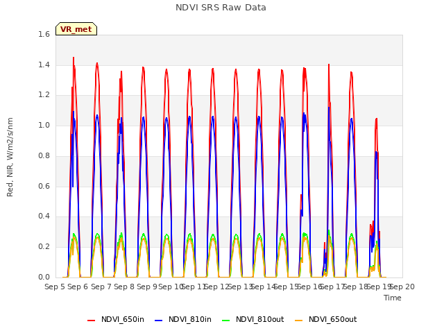 plot of NDVI SRS Raw Data