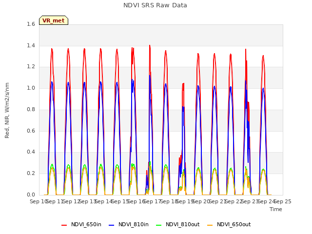 plot of NDVI SRS Raw Data