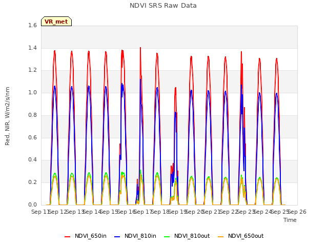 plot of NDVI SRS Raw Data