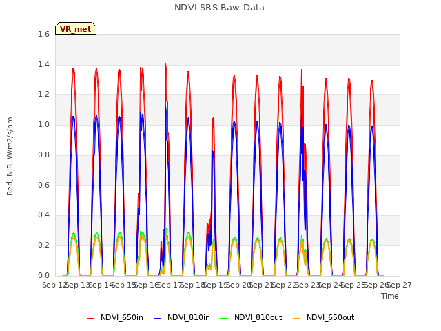 plot of NDVI SRS Raw Data