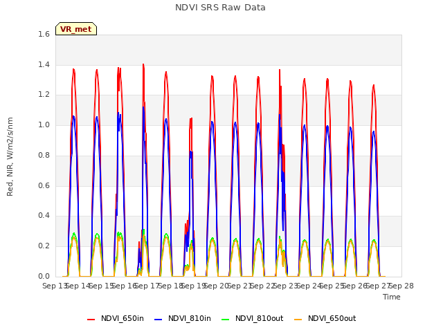 plot of NDVI SRS Raw Data