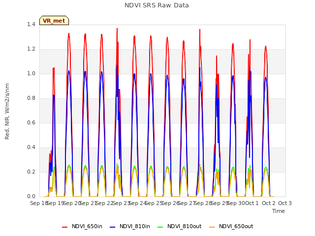 plot of NDVI SRS Raw Data