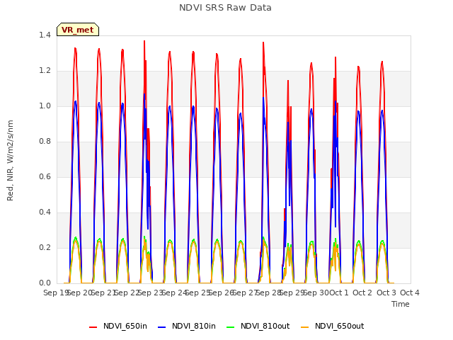 plot of NDVI SRS Raw Data